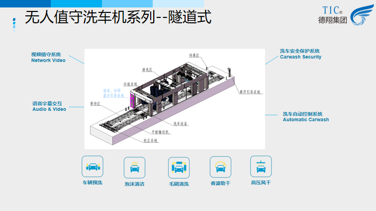 無(wú)人值守洗車機(jī)-隧道式